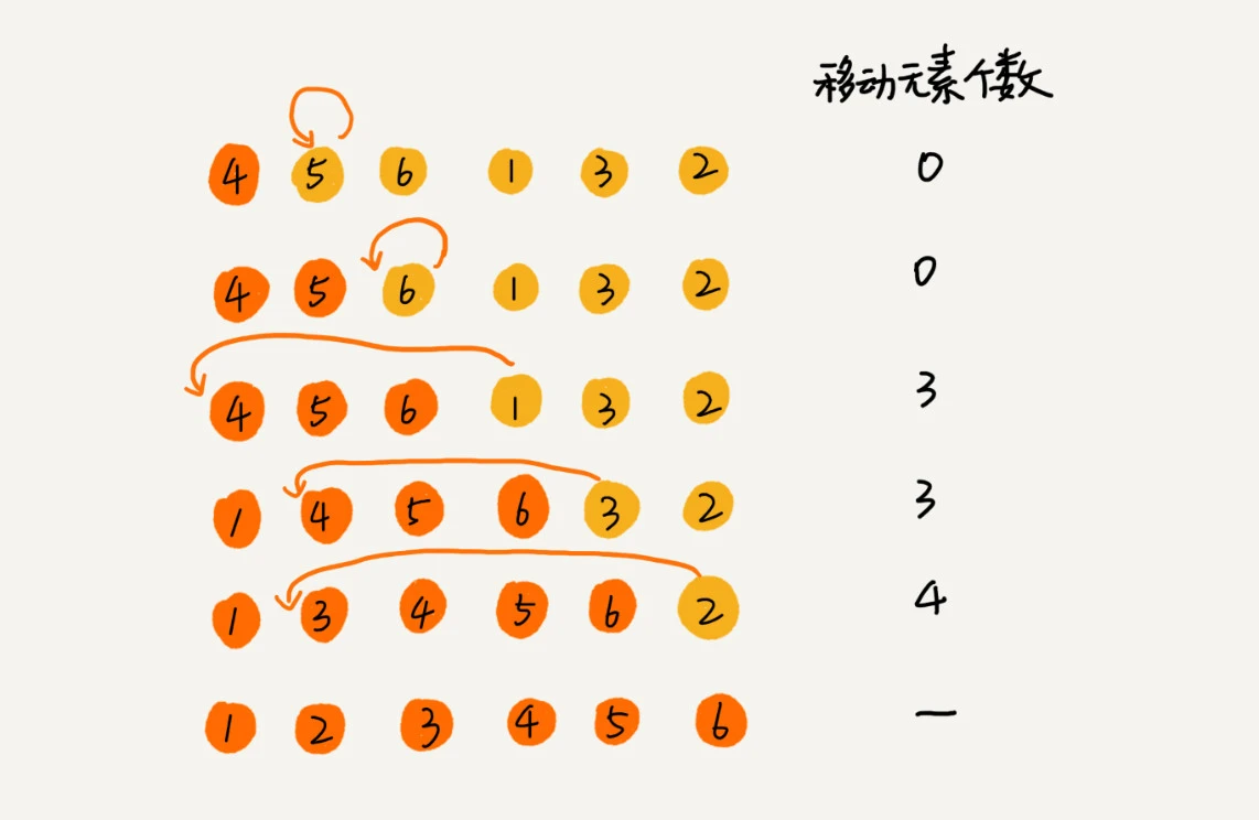 /myblog/%E6%95%B0%E6%8D%AE%E7%BB%93%E6%9E%84%E4%BA%94%E6%8E%92%E5%BA%8F/insertionSort.webp