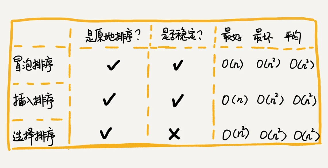 /myblog/%E6%95%B0%E6%8D%AE%E7%BB%93%E6%9E%84%E4%BA%94%E6%8E%92%E5%BA%8F/sortSummary.webp